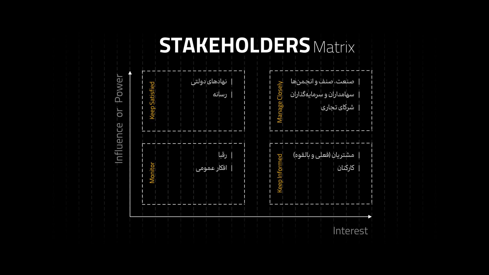 ماتریس ذی‌نفعان (Stakeholders Matrix) چیست؟